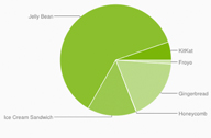 จำนวนผู้ใช้ KitKat เพิ่มขึ้นเป็น 5.3% ส่วนทางผู้ใช้ Android 4.x คิดเป็น 80% แล้ว