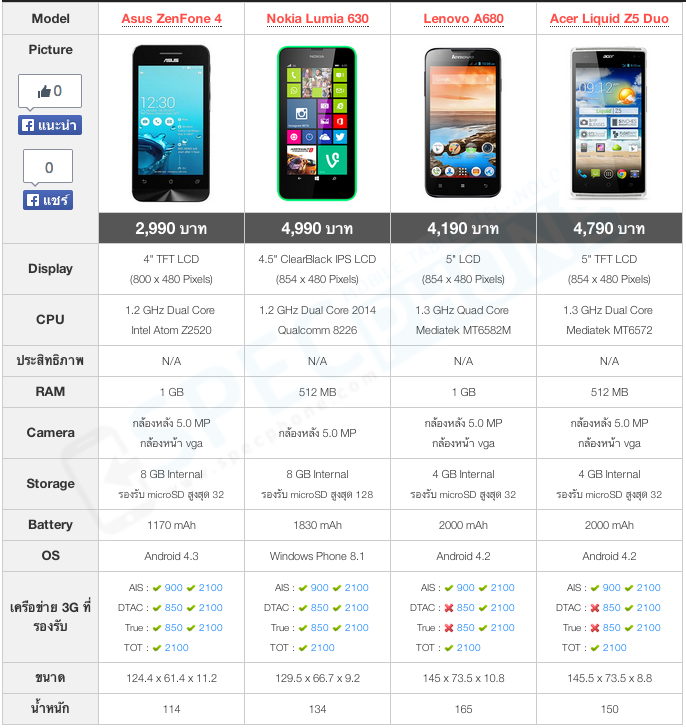แนะนำสมาร์ทโฟนน่าซื้อราคาไม่เกิน 5,000 บาท ในงาน Thailand Mobile Expo 2014 Hi-End (TME 2014)
