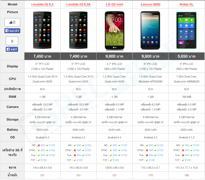 แนะนำสมาร์ทโฟนน่าซื้อราคา 5,001 – 10,000 บาท ในงาน Thailand Mobile Expo 2014 Hi-End (TME 2014)