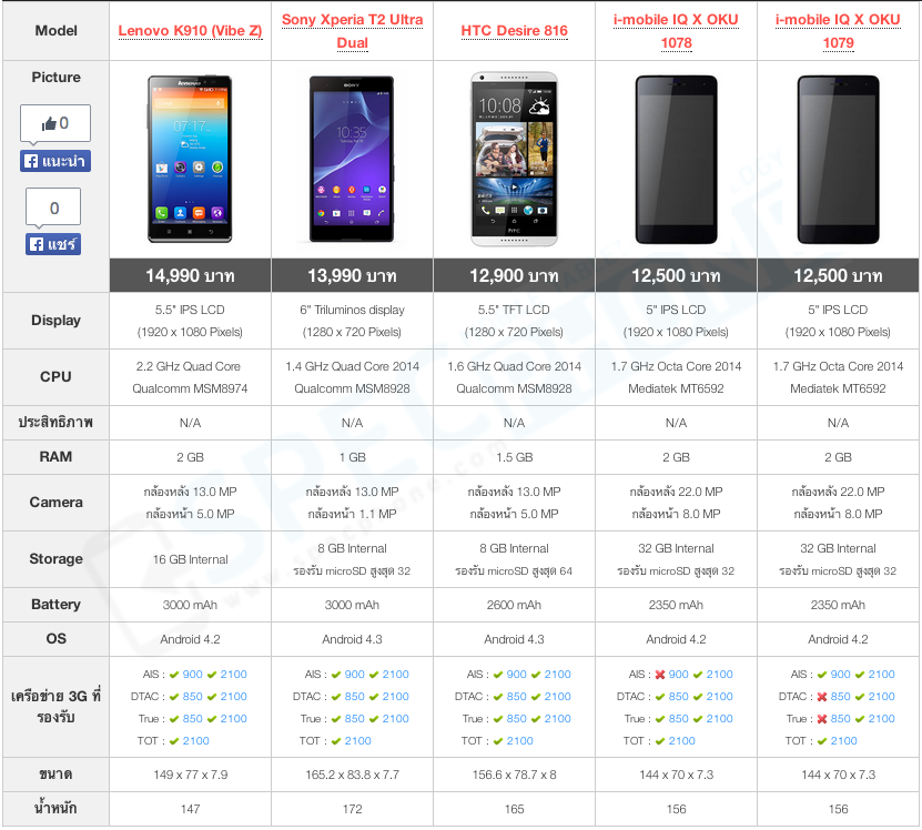 แนะนำสมาร์ทโฟนน่าซื้อราคา 10,001 – 15,000 บาท ในงาน Thailand Mobile Expo 2014 Hi-End (TME 2014)