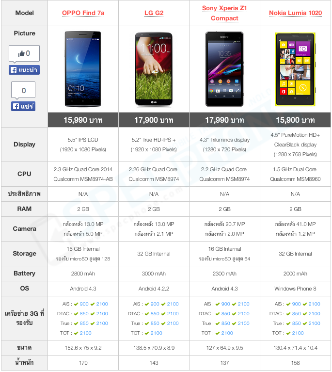 แนะนำสมาร์ทโฟนน่าซื้อราคา 15,001 – 20,000 บาท ในงาน Thailand Mobile Expo 2014 Hi-End (TME 2014)