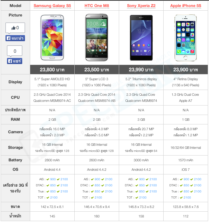 แนะนำสมาร์ทโฟนน่าซื้อราคา 20,000 บาทขึ้นไป ในงาน Thailand Mobile Expo 2014 Hi-End (TME 2014)
