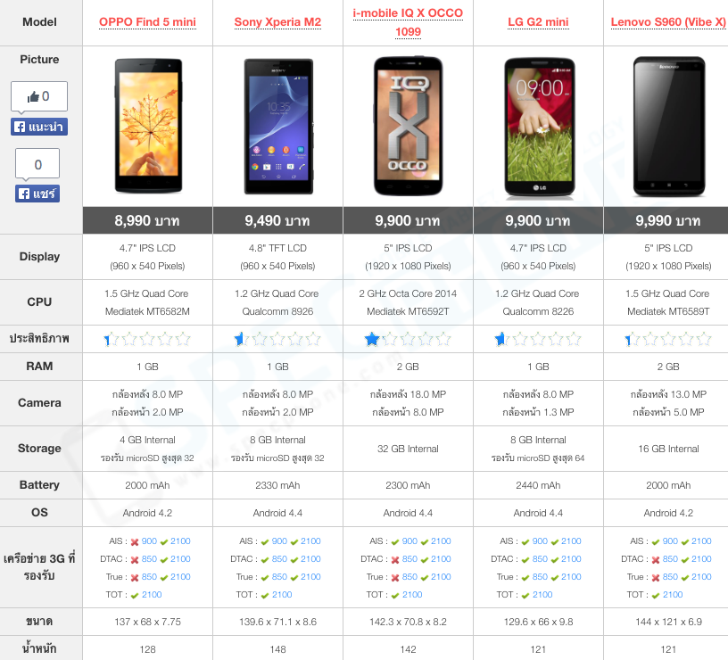 [Review] รีวิว Sony Xperia M2 มือถือรองรับ 4G LTE ในราคาไม่ถึงหมื่น