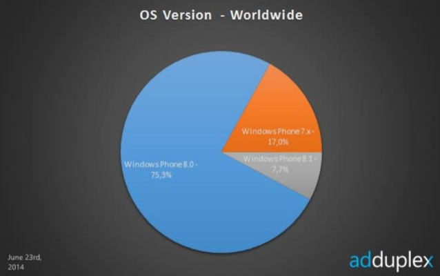 Windows Phone 8.1 มีส่วนแบ่งการตลาดเพิ่มขึ้นเป็น 7.7% ของ Windows Phone ทั้งหมดในเดือนนี้