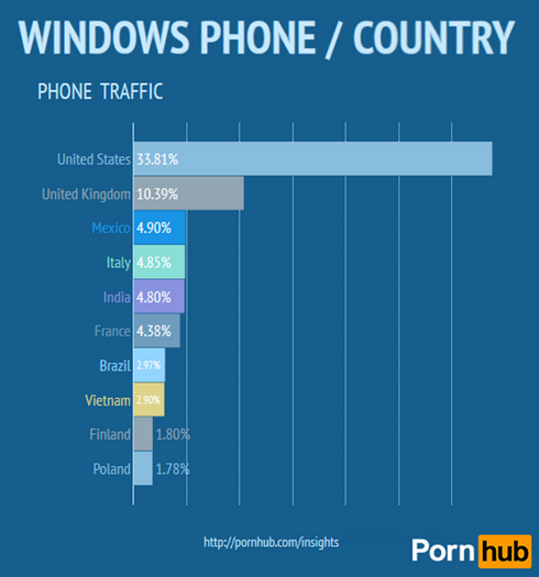 สถิติจาก PornHub ชี้ ชาว Windows Phone ใช้เวลานานกว่าชาวบ้านกว่าในการท่องเว็บโป๊ 18+