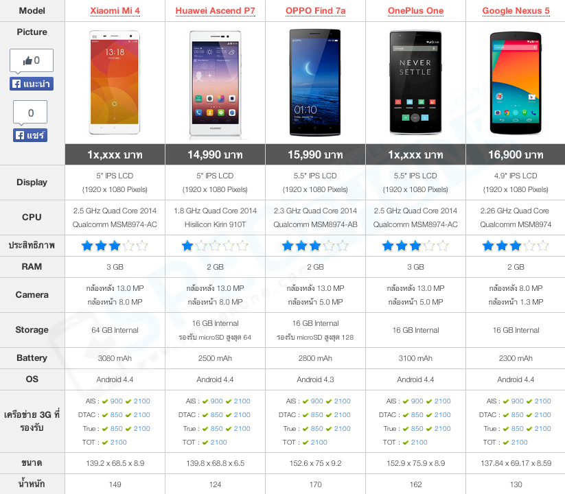 [Review] Xiaomi Mi 4 สุดยอดมือถือแบรนด์จีนที่พร้อมล้มเรือธงทุกรุ่นในตลาด