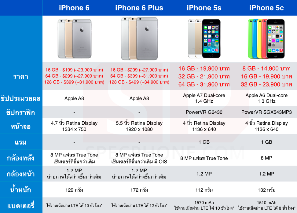 เทียบสเปค ราคา iPhone 6 กับ iPhone 6 Plus, iPhone 5s และ iPhone 5c