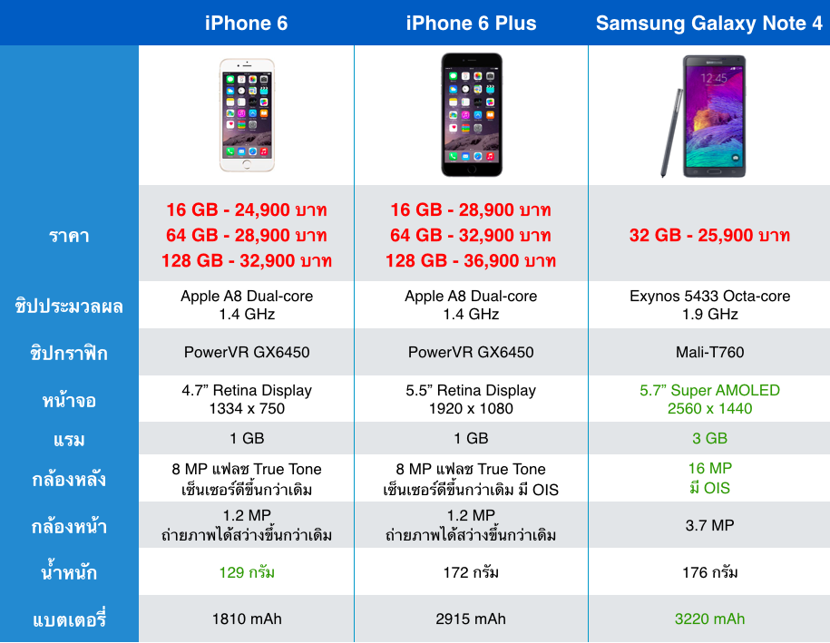 ขาย iPhone 5s ไปซื้อ iPhone 6 ดีมั้ย หรือจะย้ายค่ายไปหา Galaxy Note 4 ดี ?