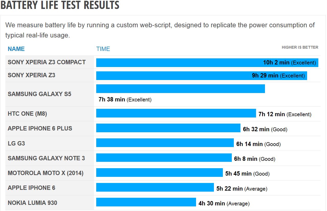 Версии смартфонов. Тест автономности смартфонов. Время автономной работы смартфонов сравнение. Сравнение автономности смартфонов. Время автономной работы iphone сравнение.