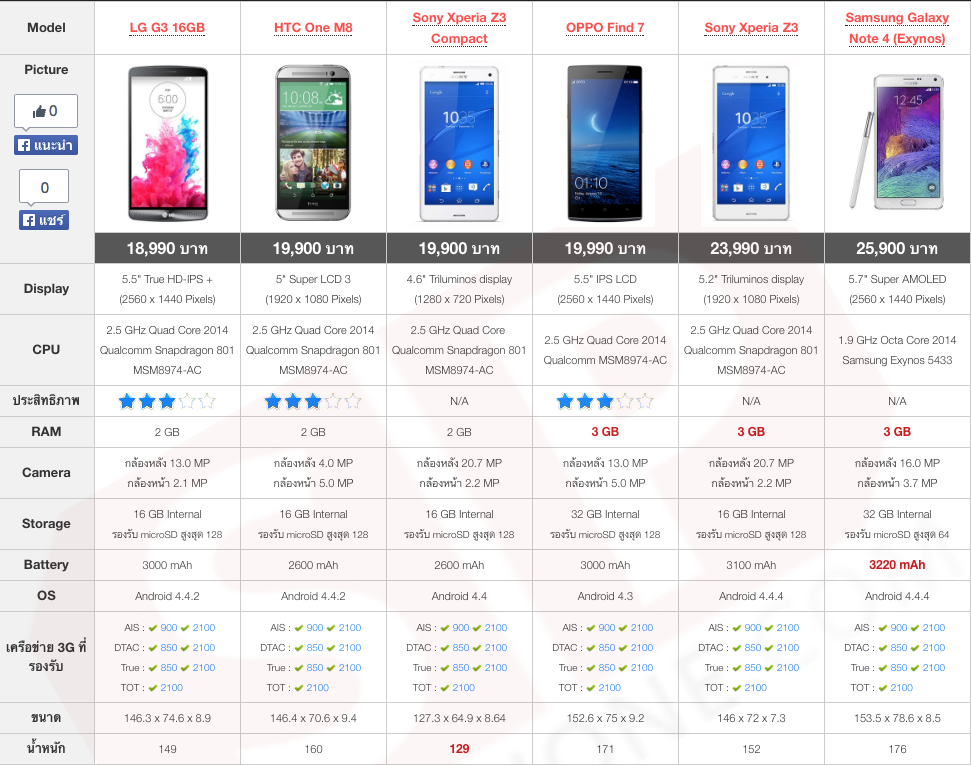 Compare Phone Price over 15000 TME 2014 02 Showcase