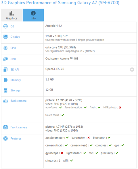ผลเบนช์มาร์คของ Galaxy A7 ออกมาแล้ว จอ 5.2 นิ้ว 1080p แรม 2 GB