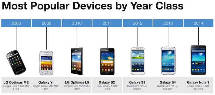 Facebook เผยผู้ใช้ 66% ของ Android ยังใช้เครื่องที่มีสเปคระดับเดียวกับ iPhone 4 ที่ออกมาตั้งแต่ปี 2011