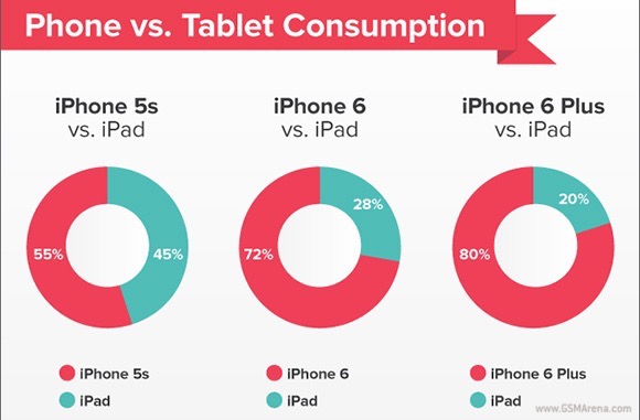 ผลสำรวจใหม่ชี้ ผู้ใช้ iPhone 6 และ iPhone 6 Plus ใช้ iPad น้อยลงกว่าเดิม