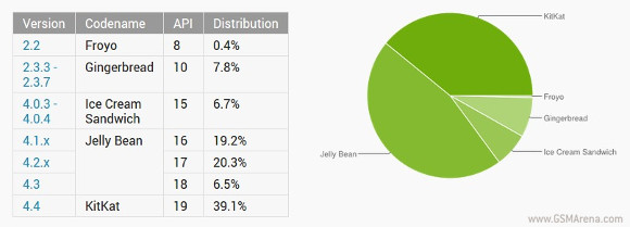 ส่วนแบ่งผู้ใช้ Android เวอร์ชั่นต่างๆล่าสุดชี้ KitKat ค่อยๆเพิ่มขึ้น ในขณะที่ Jelly Bean ยังคงครองที่ 1
