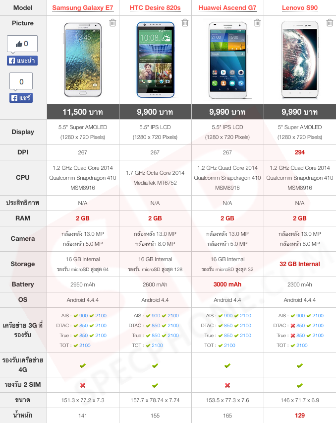 ตัวไหนดี: เทียบมือถือตัวคุ้มช่วงราคาหมื่น Lenovo S90, Huawei Ascend G7, HTC Desire 820s และ Samsung Galaxy E7