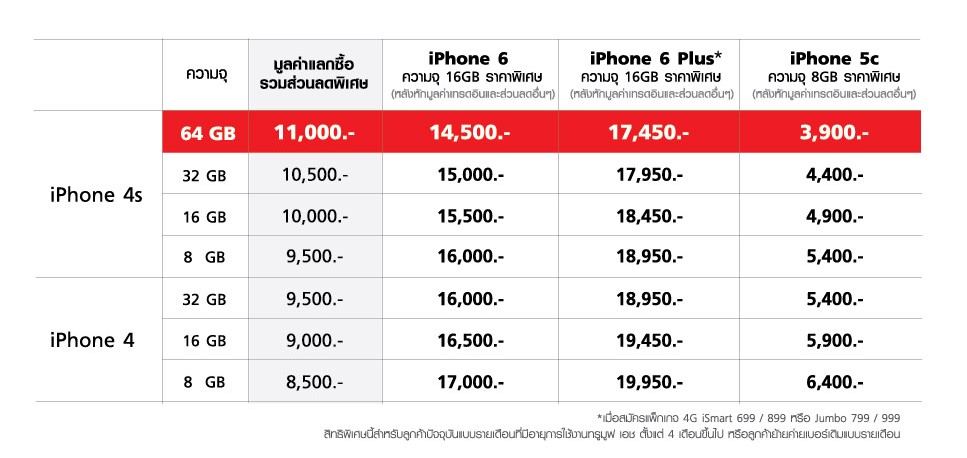 คนจริง!! Truemove-H ออกโปรฯ นำ iPhone 4/4S มาแลกซื้อ iPhone 6/6 Plus ได้ส่วนลดสูงสุด 11,000 บาท
