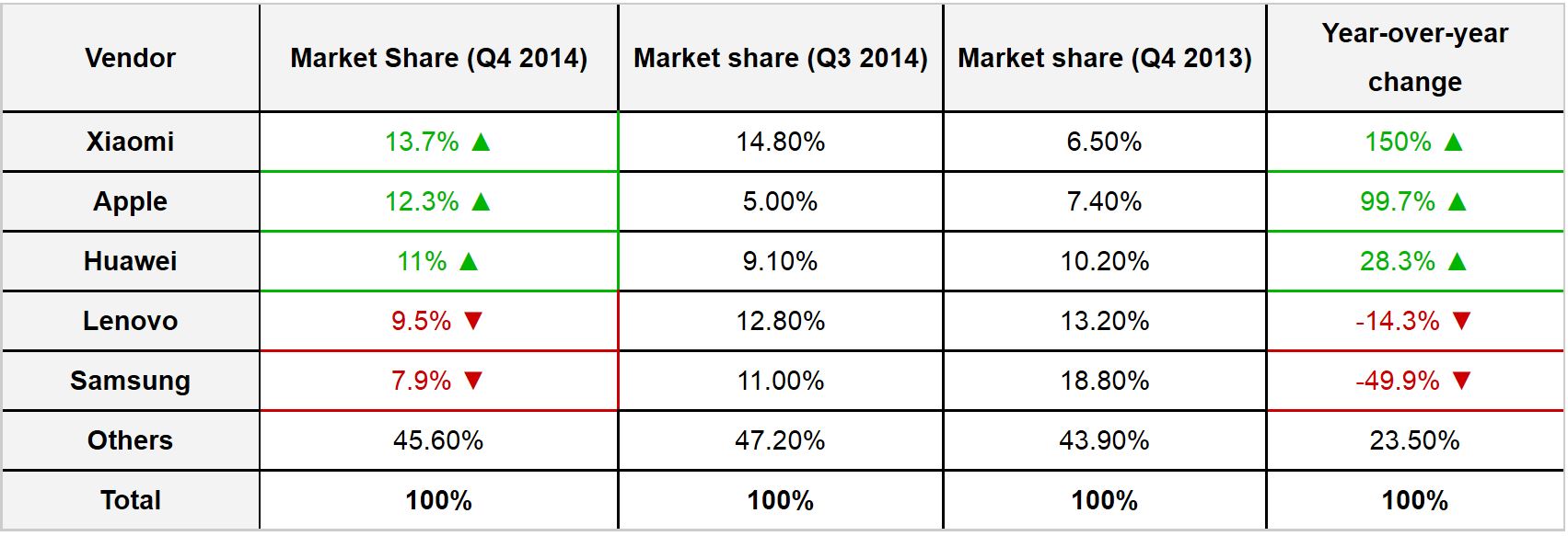IDC เผยส่วนแบ่งการตลาดของ Samsung ในจีนไตรมาสสุดท้ายปีที่แล้วลดลง Xiaomi ครองอันดับหนึ่ง ตามด้วย Apple