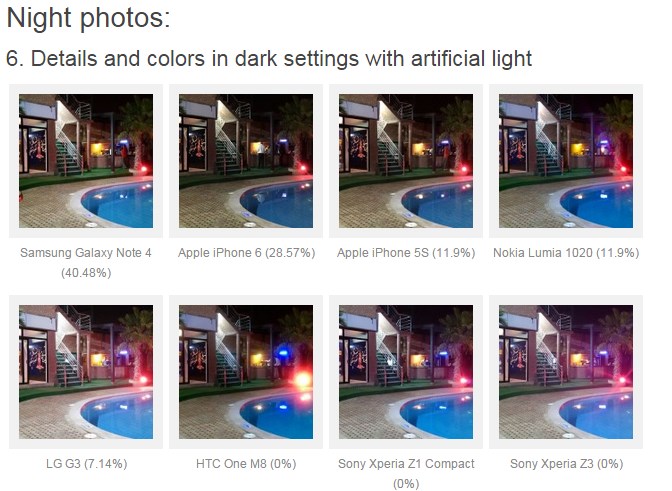 Note 4 vs iPhone 6 vs thers photo quality rank 10