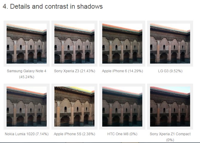 Note 4 vs iPhone 6 vs thers photo quality rank 2