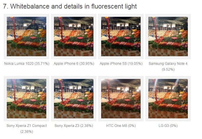 Note 4 vs iPhone 6 vs thers photo quality rank 9