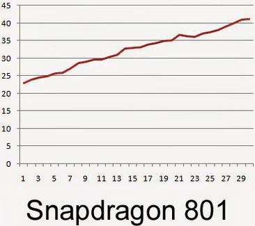 The Snapdragon 801 hit a temperature of 107.6 fahrenheit
