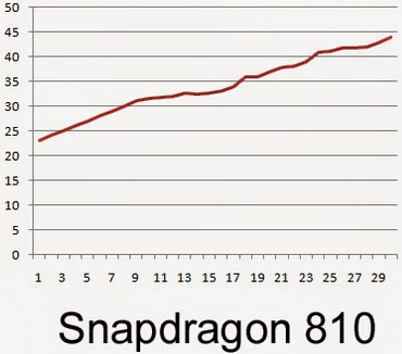 The Snapdragon 810 was the warmest at 111.2 degrees fahrenheit