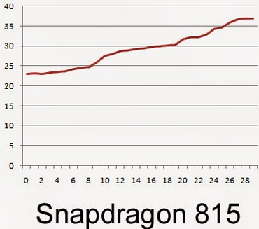 The not yet released Snapdragon 815 ran the coolest at 100.4 degrees fahrenheit