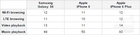 เปรียบเทียบแบตเตอรี่ Samsung Galaxy S6 vs iPhone 6 และ iPhone 6 Plus ใครจะอึดกว่ากัน!!