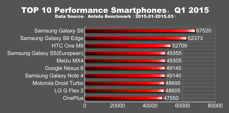 Antutu เผย 10 อันดับสมาร์ทโฟนสุดแรงประจำไตรมาสที่ 1 ปีนี้ Galaxy S6 นำมาก่อนใคร