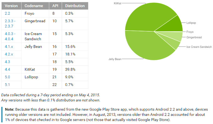 Android 5.0 Lollipop พุ่งขึ้นแตะ 10% แล้วสำหรับจำนวนผู้ใช้ของ Android ทั้งหมด