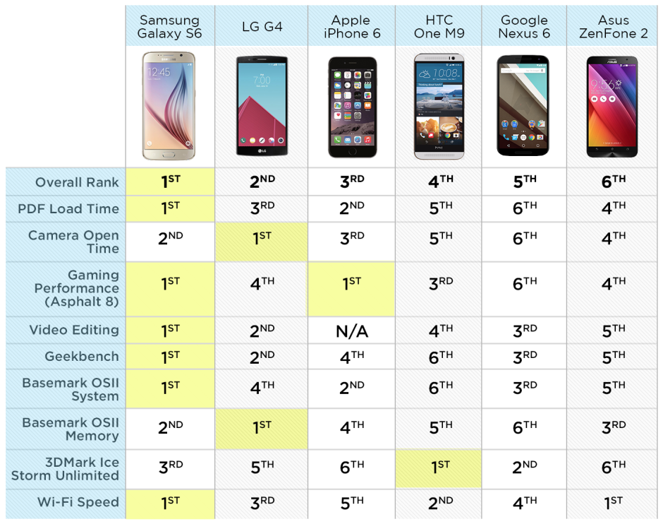 Samsung Galaxy S6 เอาชนะ iPhone 6 ในการทดสอบการใช้งานทั่วไปในชีวิตจริง