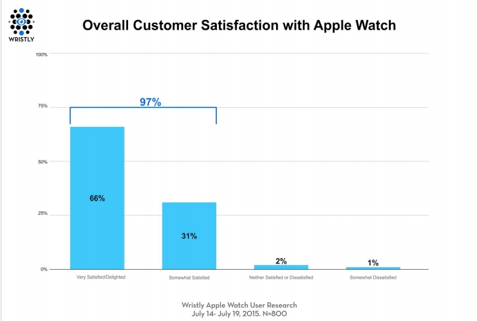 Apple Watch customer satisfaction 1