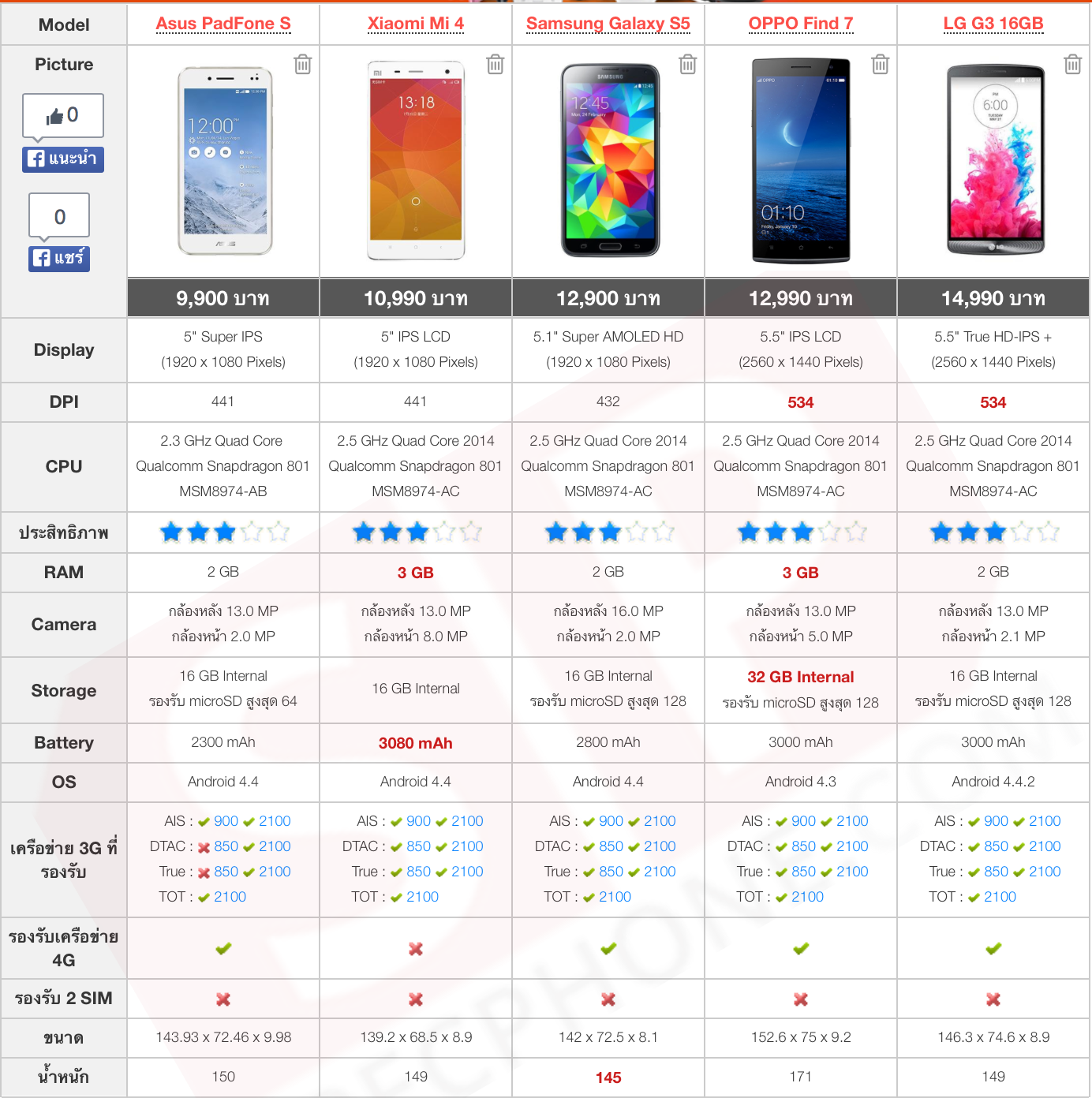 Compare Smartphone Price Under 15000 with Snapdragon 801