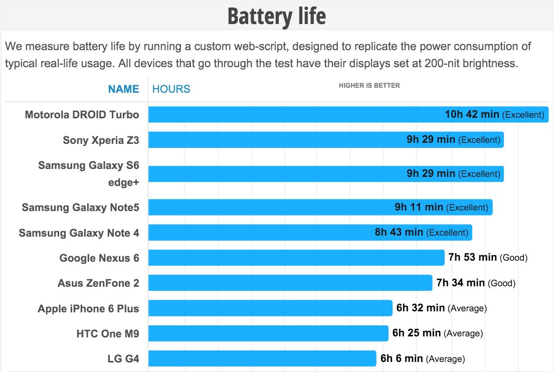 Сколько держит заряд айфон 11. Энергопотребление смартфона. Тест автономности смартфонов. Тест батареи Samsung. Galaxy s9 Plus тест батареи.