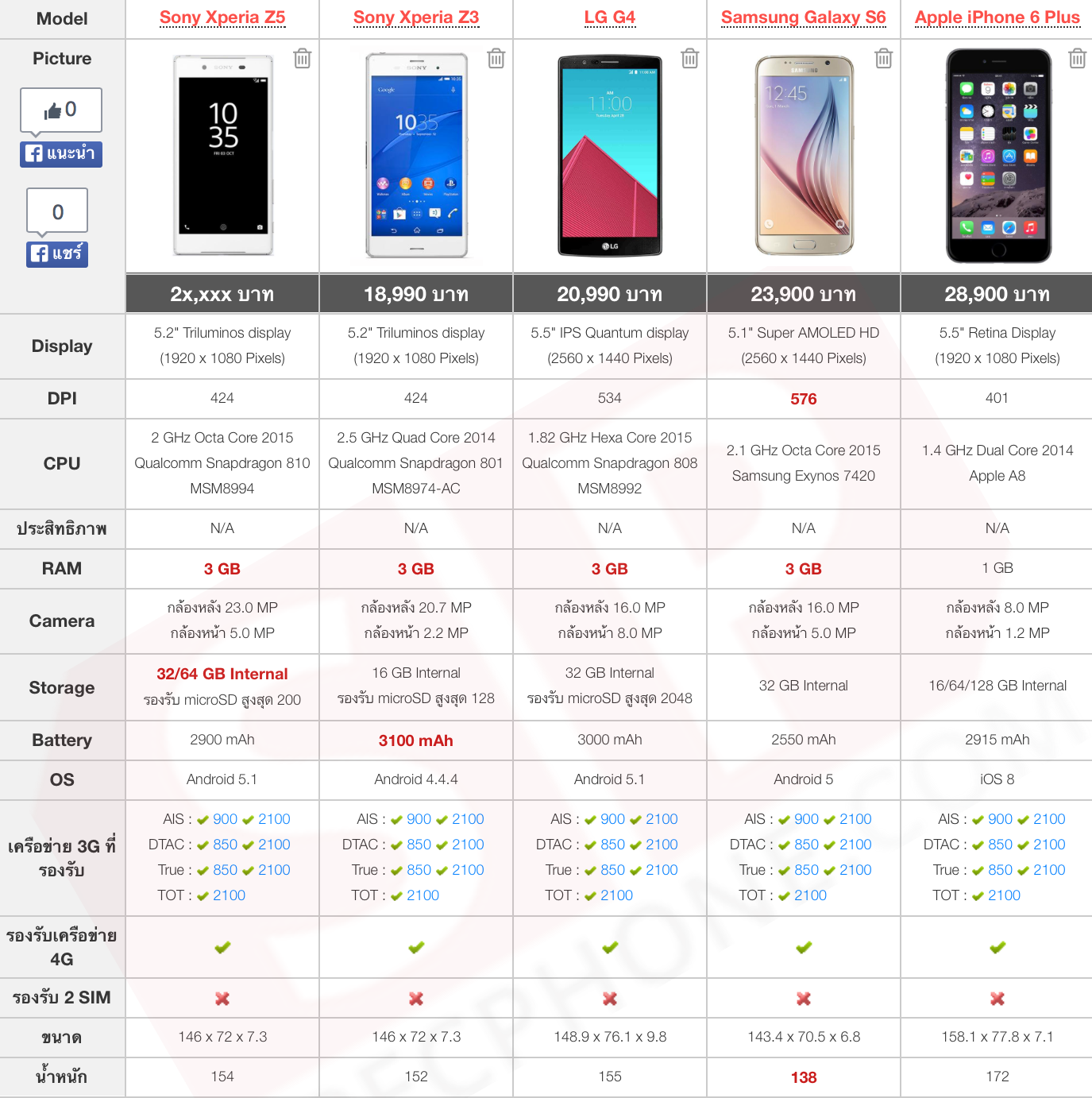 เปรียบเทียบภาพถ่าย Xperia Z5, Xperia Z3, Galaxy S6, LG G4 และ iPhone 6 Plus