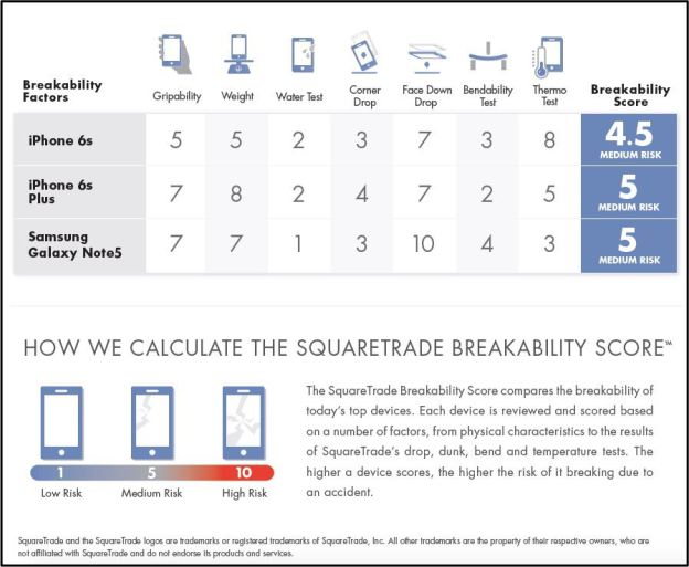 ผลทดสอบความแกร่ง iPhone 6s อึด ถึก ทน กว่า Samsung Galaxy Note 5 อีกนะ