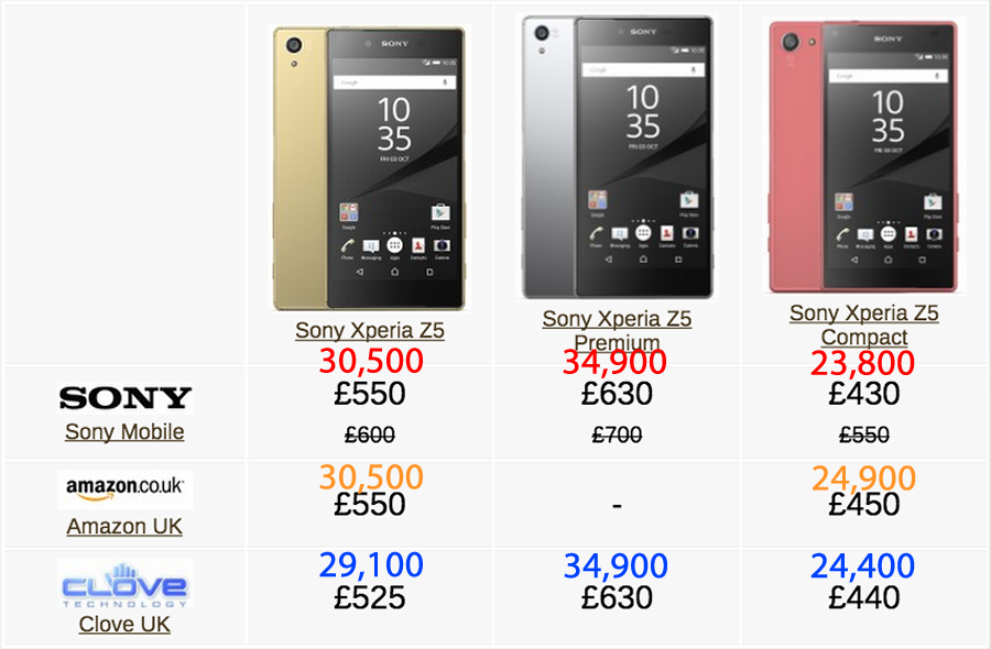 Sony Mobile UK ลดราคา Xperia Z5 สามรุ่น แหม่… ยังไม่ทันขายก็ลดแข่งกับพี่แซม เลยนะฮะ