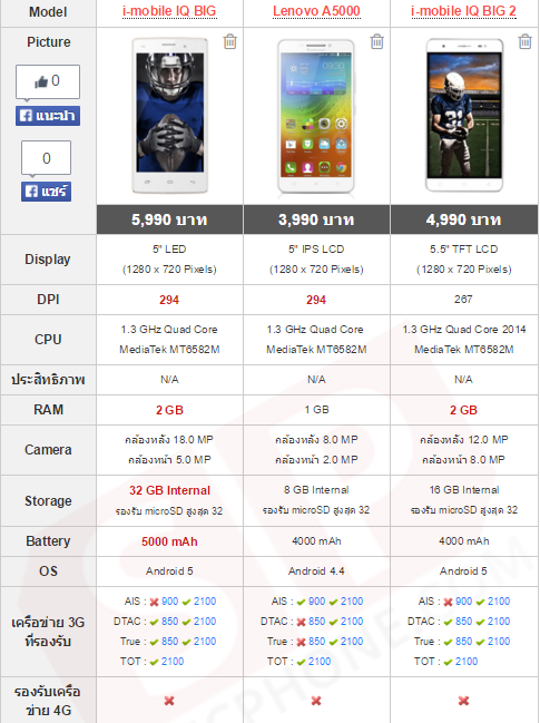 แนะนำ 3 โทรศัพท์มือถือแบตอึด สเปคกำลังดี Ram 2 GB ในราคาไม่เกิน 6,000 บาท