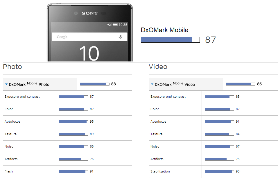 DxOMark-scores-for-the-Galaxy-S6-edge-and-Xperia-Z5 (1)
