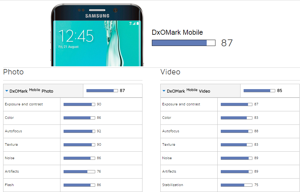 DxOMark-scores-for-the-Galaxy-S6-edge-and-Xperia-Z5