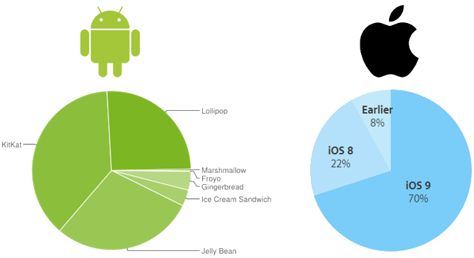 ผู้ใช้ iOS กว่า 70% อัพเดตไปใช้ iOS 9 แล้ว แต่ทางฝั่ง Android มีผู้ใช้ Marshmallow ไม่ถึง 0.5% ด้วยซ้ำ