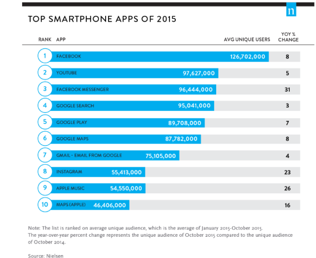 Google, Facebook และ Apple ครองตำแหน่ง 10 แอพพลิเคชั่นที่ชาวอเมริกันใช้มากที่สุดในปี 2015