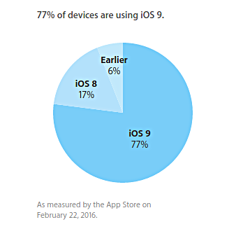 Apple เปิดเผยยอดการอัพเดต iOS 9 ปัจจุบันมีกว่า 77% ของเครื่องที่รองรับการใช้งานแล้ว !!!