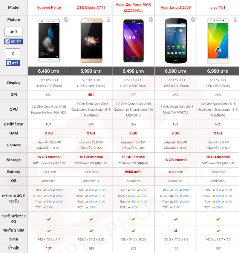 Huawei ปรับราคา Huawei G7 Plus และ Huawei P8 Lite ลดราคาสูงสุด 2,000 บาท