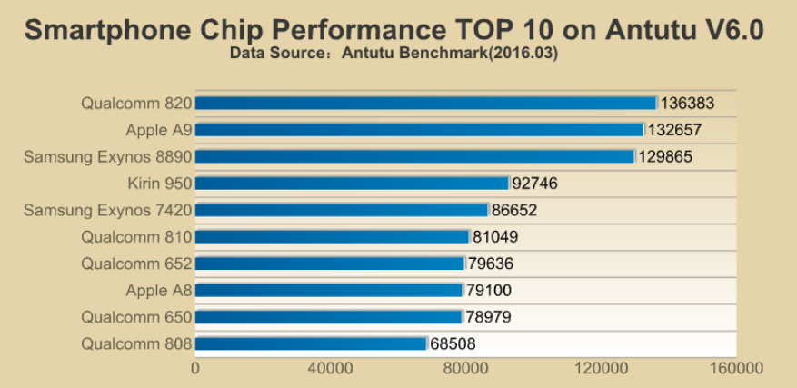 Snapdragon 820 scores highest among CPUs