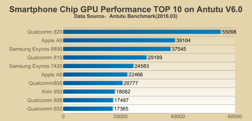 The chipsets Adreno 530 GPU also topped the list