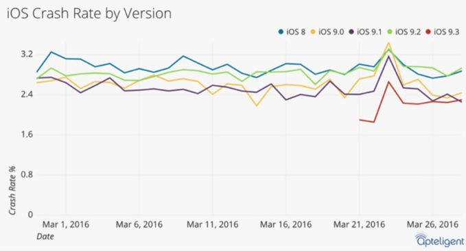 ไม่เชื่อก็ต้องเชื่อ !!! สถิติบอก iOS 9.3 มีอัตราความผิดพลาดต่ำกว่า iOS รุ่นอื่นๆเกือบทั้งหมด แถมยังต่ำกว่า Android 6.0 อีกด้วย !!!