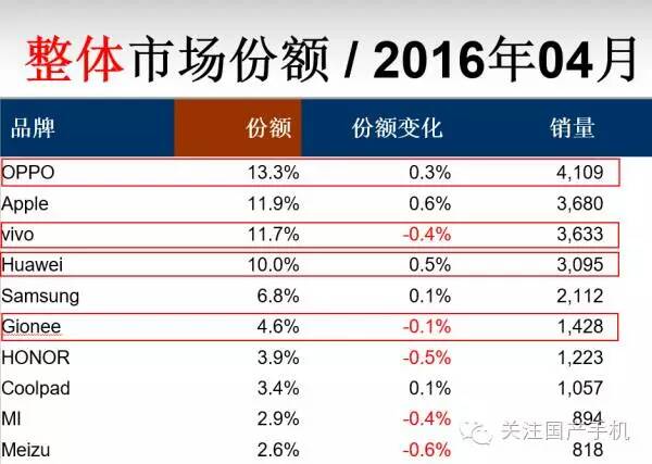 [PR] OPPO ทะยานขึ้นเป็นอันดับ 1 ทิ้งห่าง Apple และ Samsung เผยข้อมูลยอดแชร์ของตลาดมือถือในประเทศจีน เดือนเมษายน 2016
