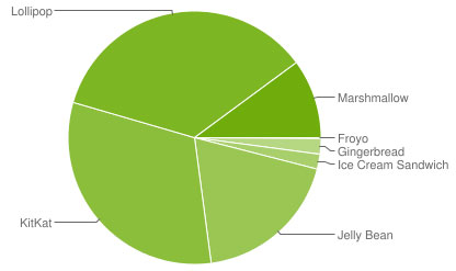 android-jul-stats-pie