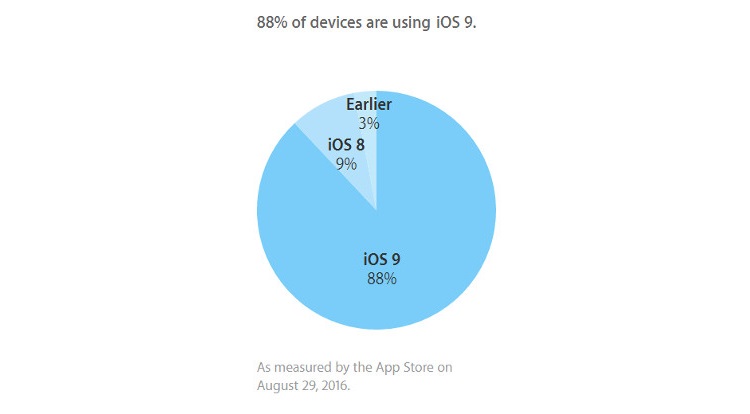 ซื้อใจนักพัฒนาก่อนเปิดตัว iPhone 7!! Apple เผยสัดส่วนผู้ใช้ iOS 9 มากกว่า 88% แล้ว